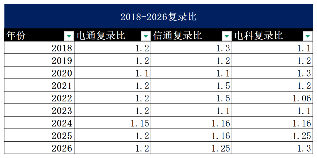专业课最难Top3!没有之一。