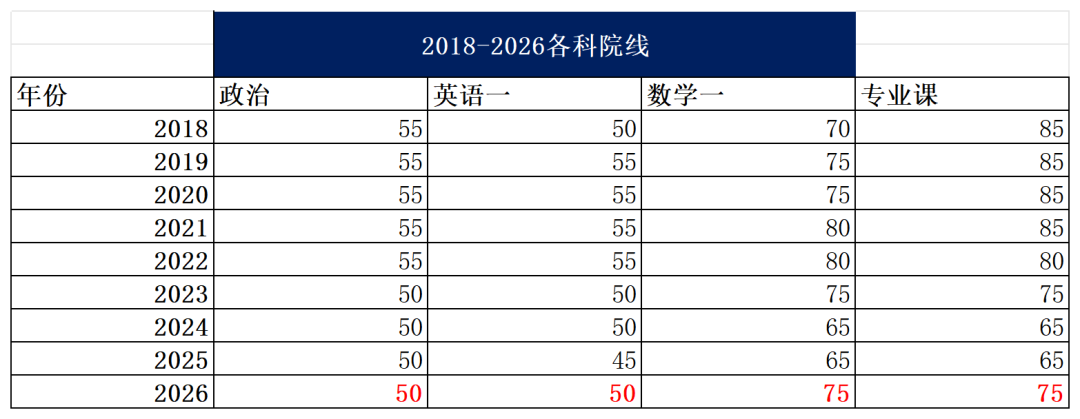 专业课最难Top3!没有之一。