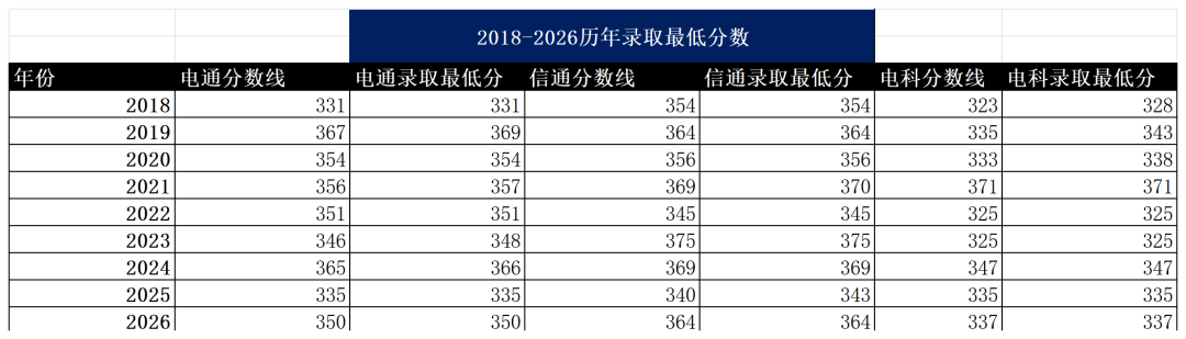 专业课最难Top3!没有之一。