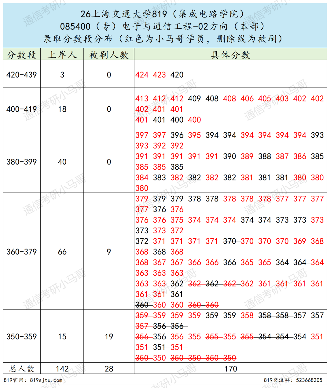 专业课最难Top3!没有之一。