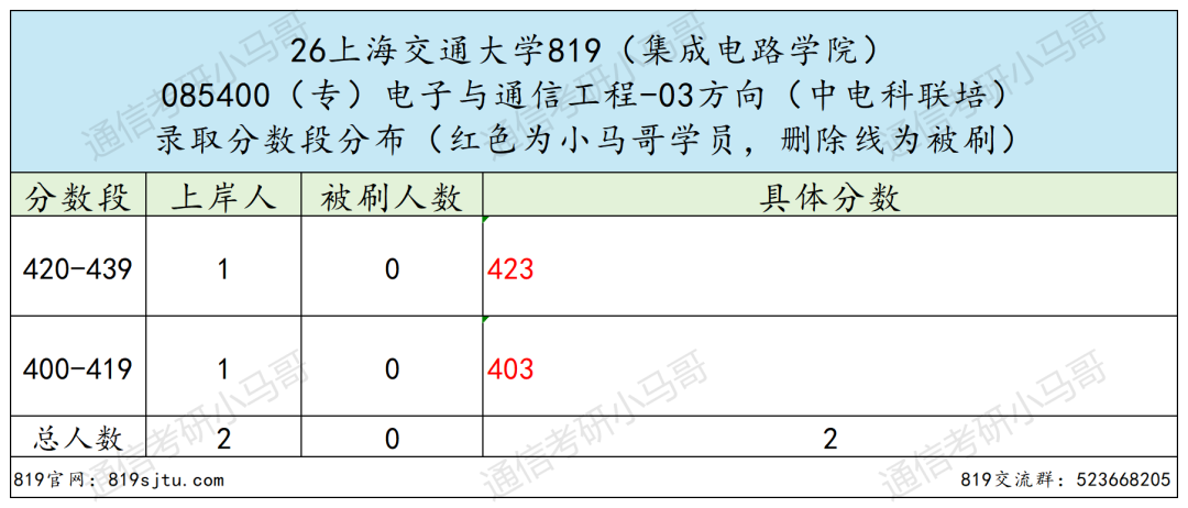 专业课最难Top3!没有之一。