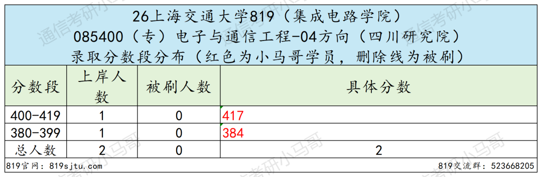 专业课最难Top3!没有之一。