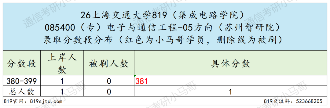 专业课最难Top3!没有之一。
