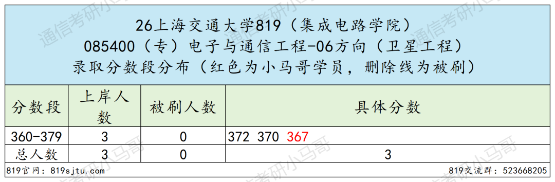 专业课最难Top3!没有之一。