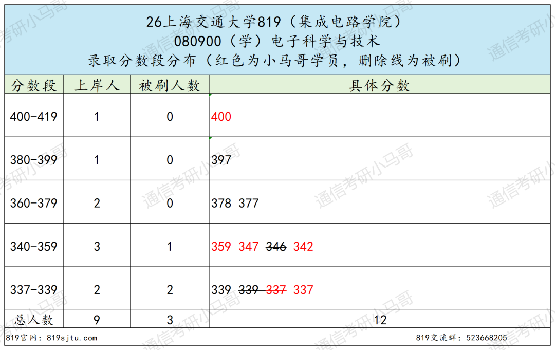 专业课最难Top3!没有之一。