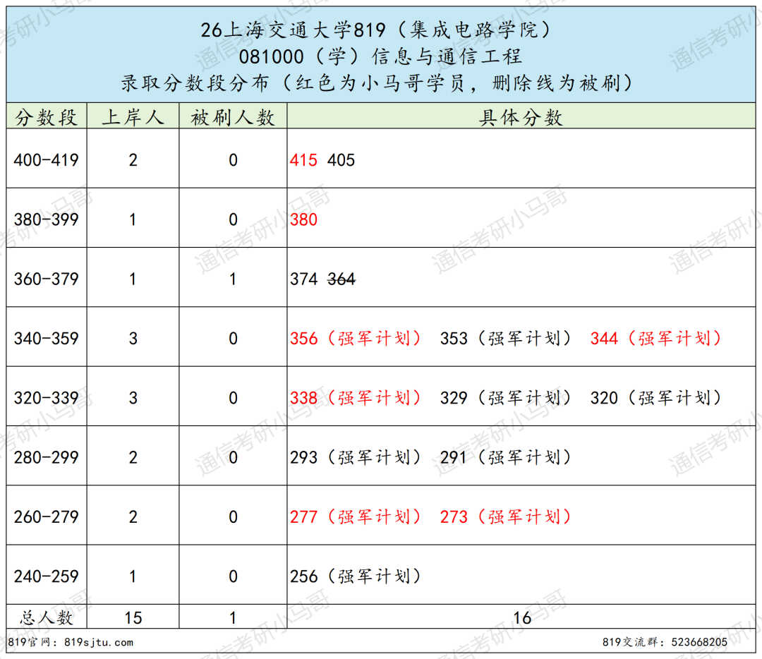 专业课最难Top3!没有之一。