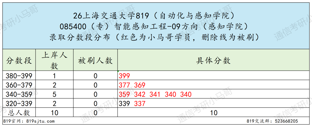 专业课最难Top3!没有之一。