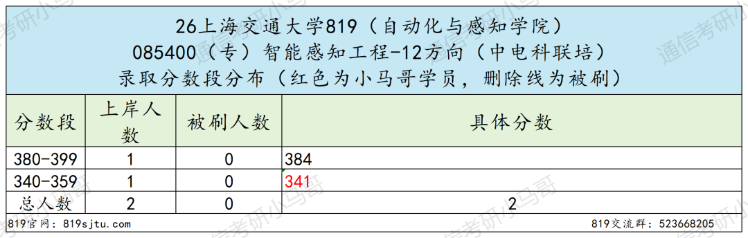 专业课最难Top3!没有之一。