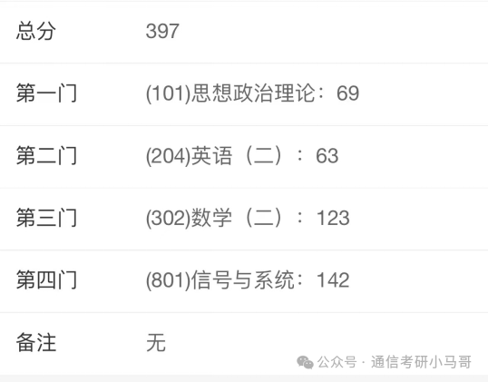 跨考专业课142分，上岸重邮！