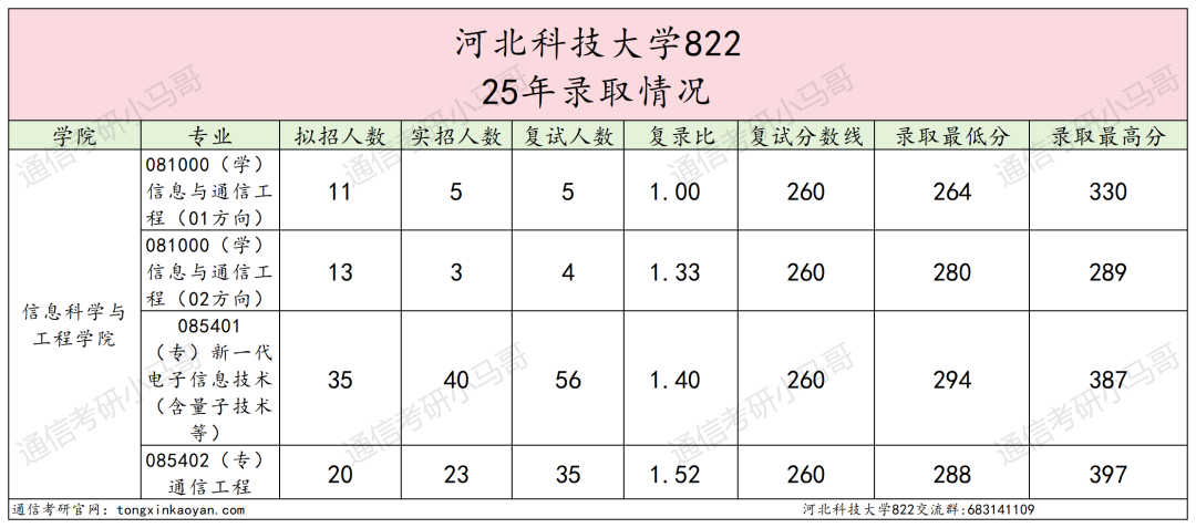 学硕爆冷！要反弹！