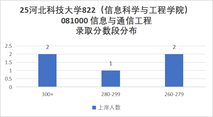 学硕爆冷！要反弹！