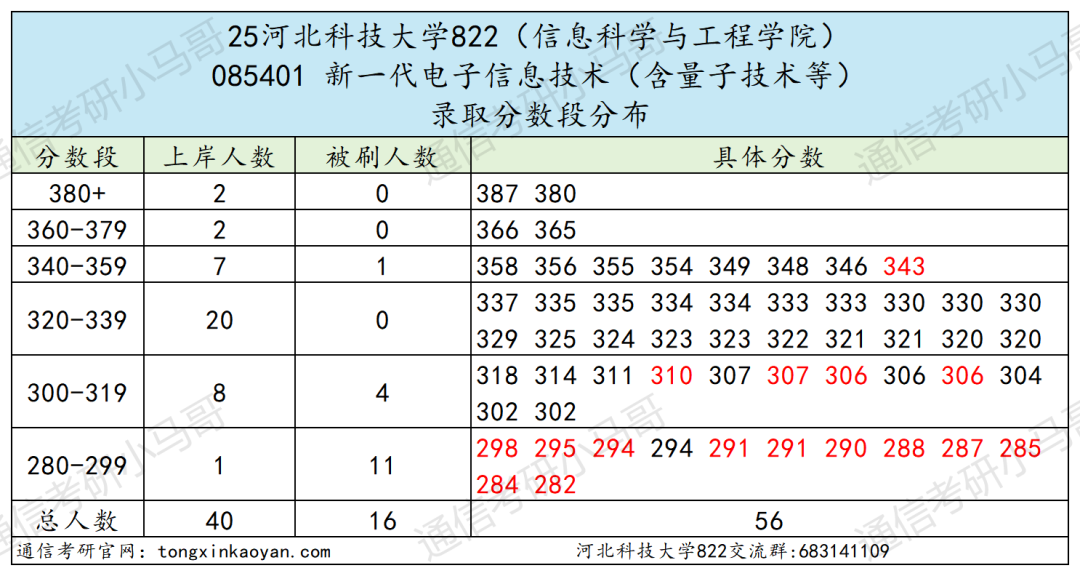 学硕爆冷！要反弹！