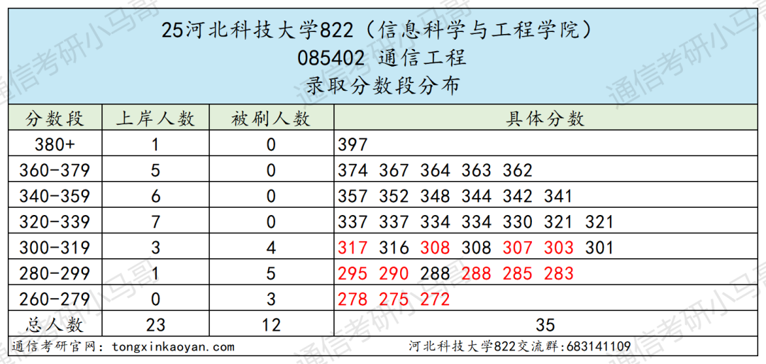 学硕爆冷！要反弹！