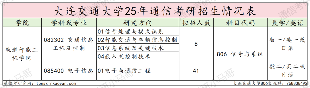 有压力!平均分高出复试线32分!