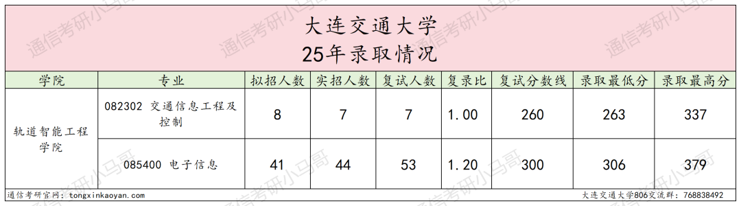 有压力!平均分高出复试线32分!