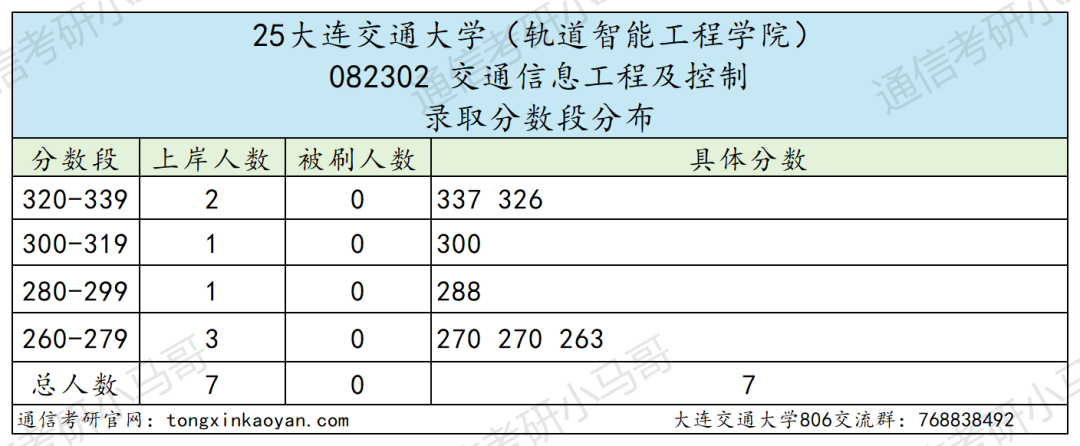 有压力!平均分高出复试线32分!