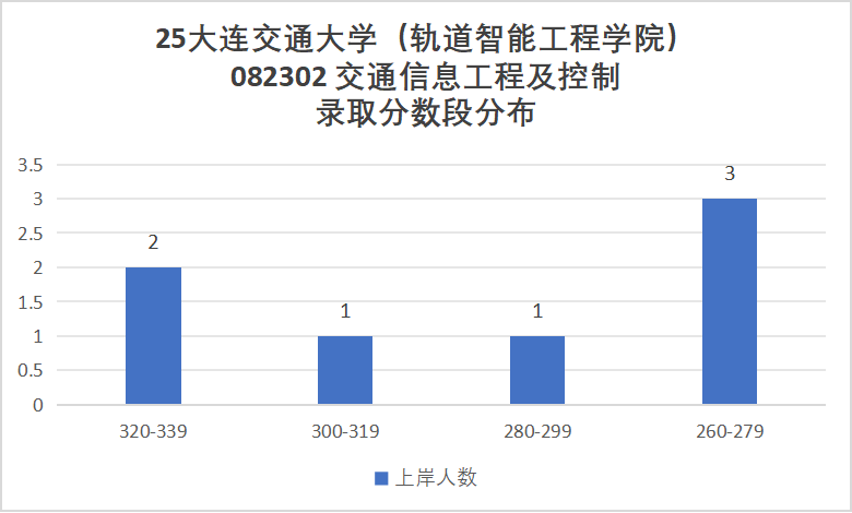 有压力!平均分高出复试线32分!