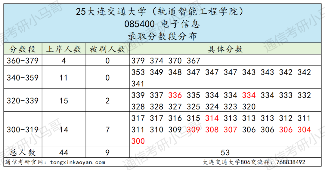 有压力!平均分高出复试线32分!