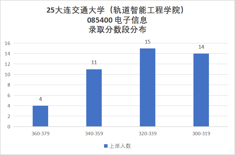 有压力!平均分高出复试线32分!