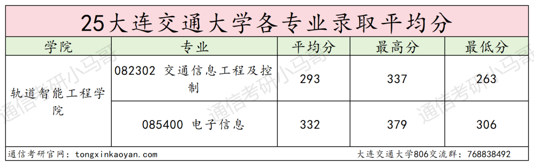 有压力!平均分高出复试线32分!