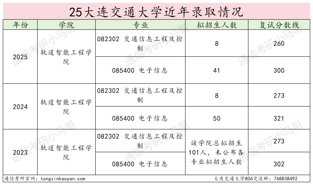 有压力!平均分高出复试线32分!