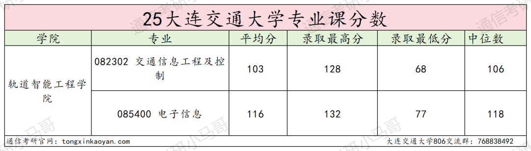 有压力!平均分高出复试线32分!
