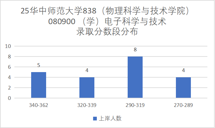 地狱难度!复试八门,第二被刷!