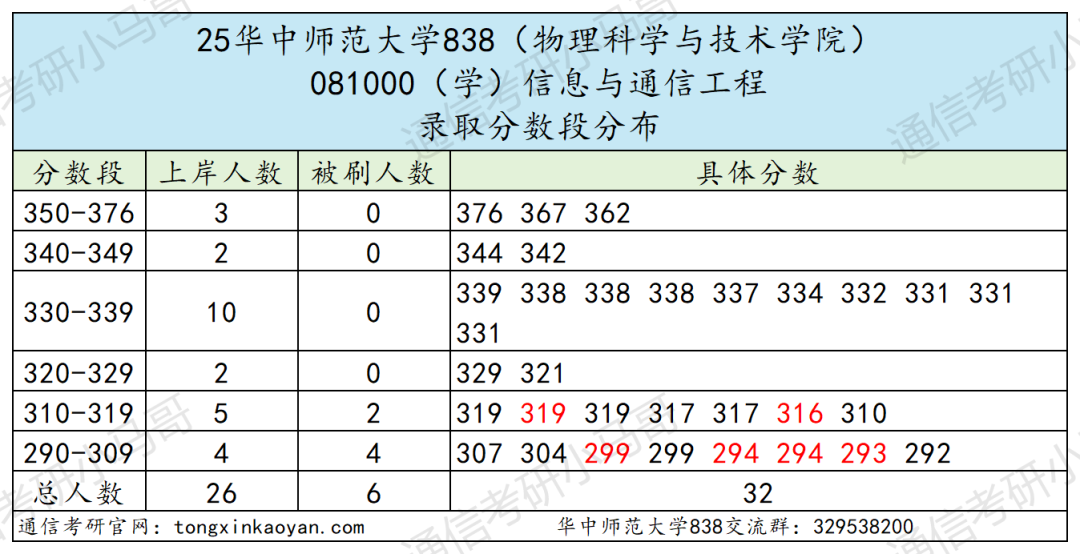 地狱难度!复试八门,第二被刷!