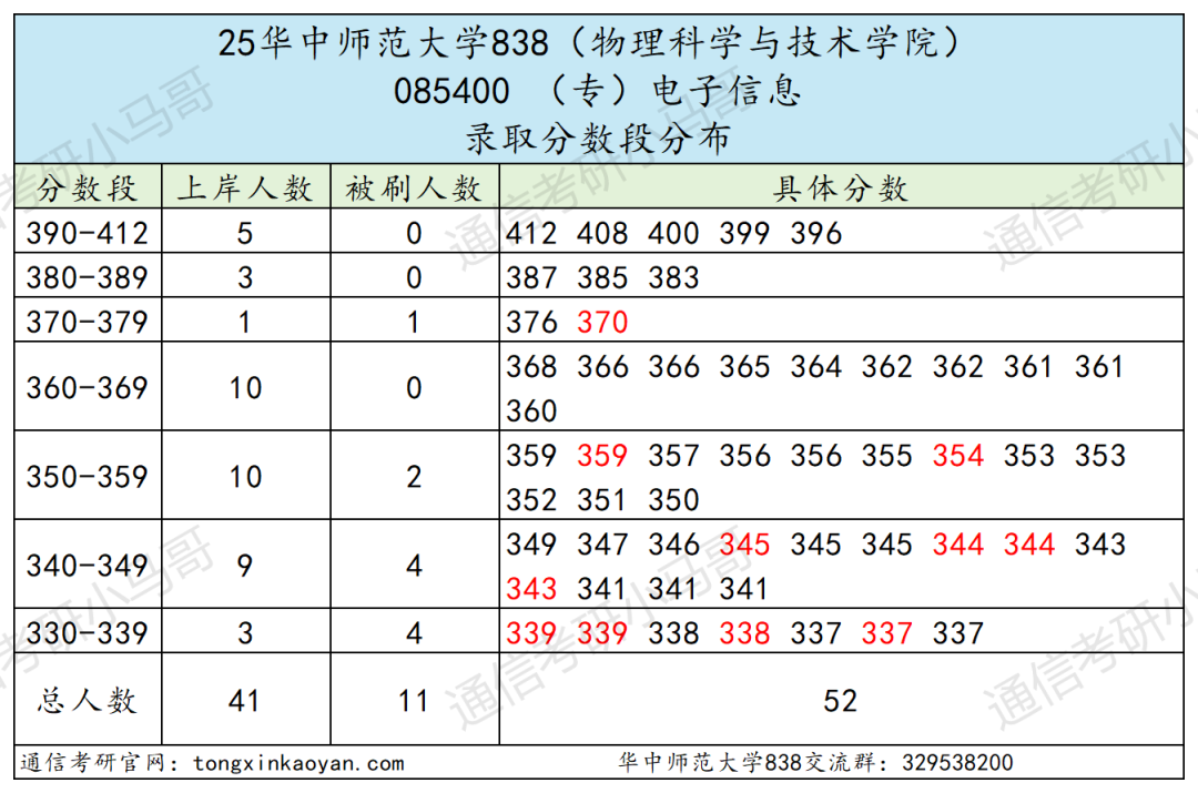 地狱难度!复试八门,第二被刷!