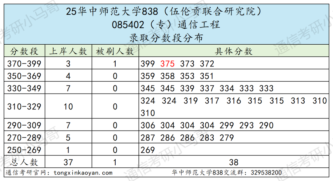 地狱难度!复试八门,第二被刷!