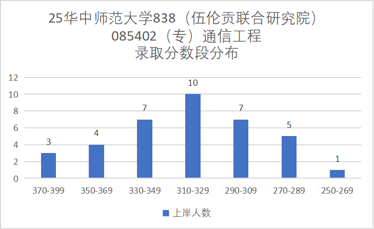 地狱难度!复试八门,第二被刷!