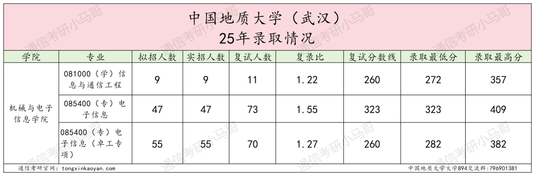 难！复试好难！慎重！