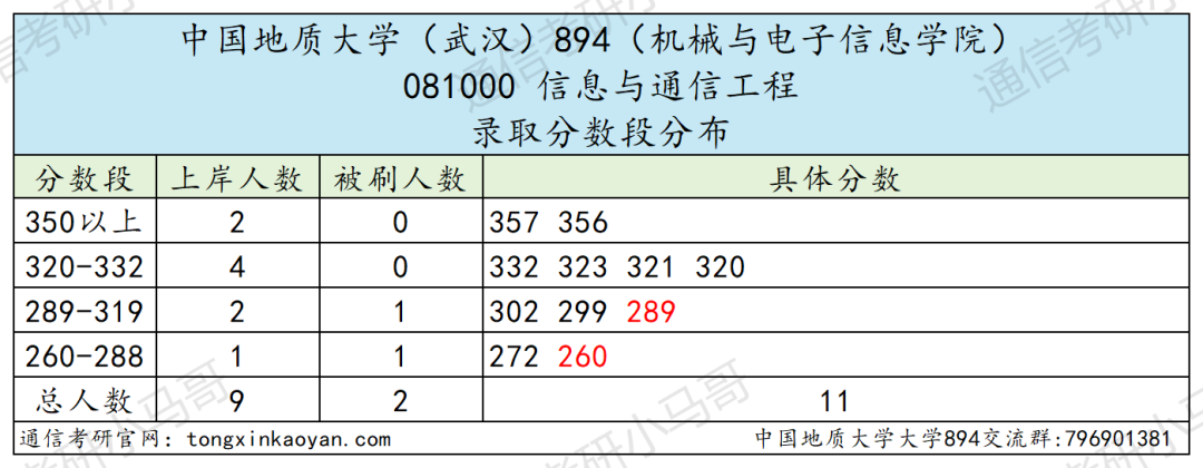 难！复试好难！慎重！