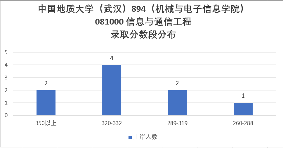 难！复试好难！慎重！