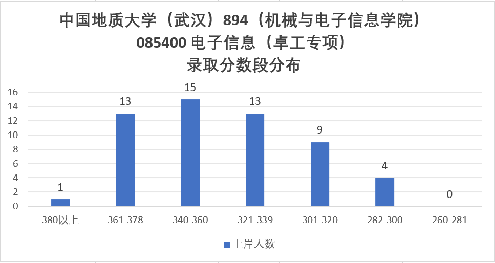 难！复试好难！慎重！