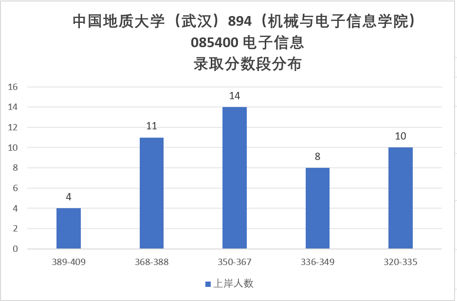 难！复试好难！慎重！