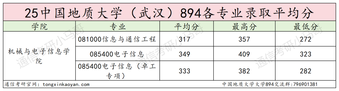 难！复试好难！慎重！