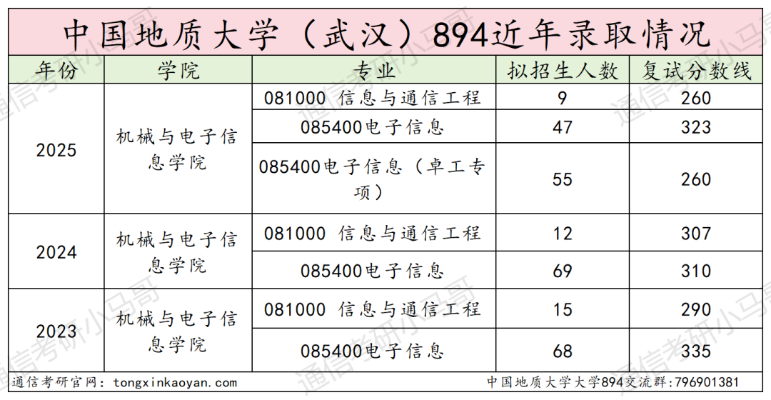 难！复试好难！慎重！
