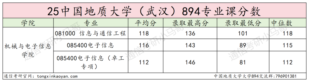 难！复试好难！慎重！