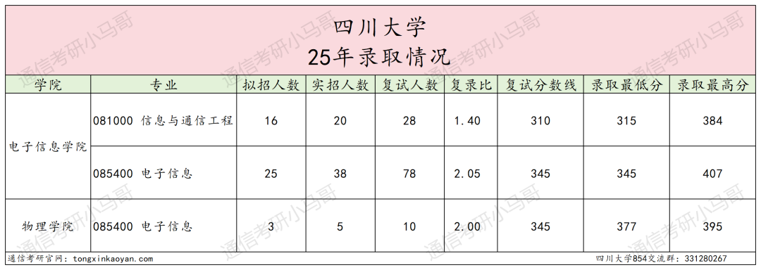 卷！388分被刷！