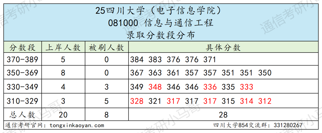 卷！388分被刷！
