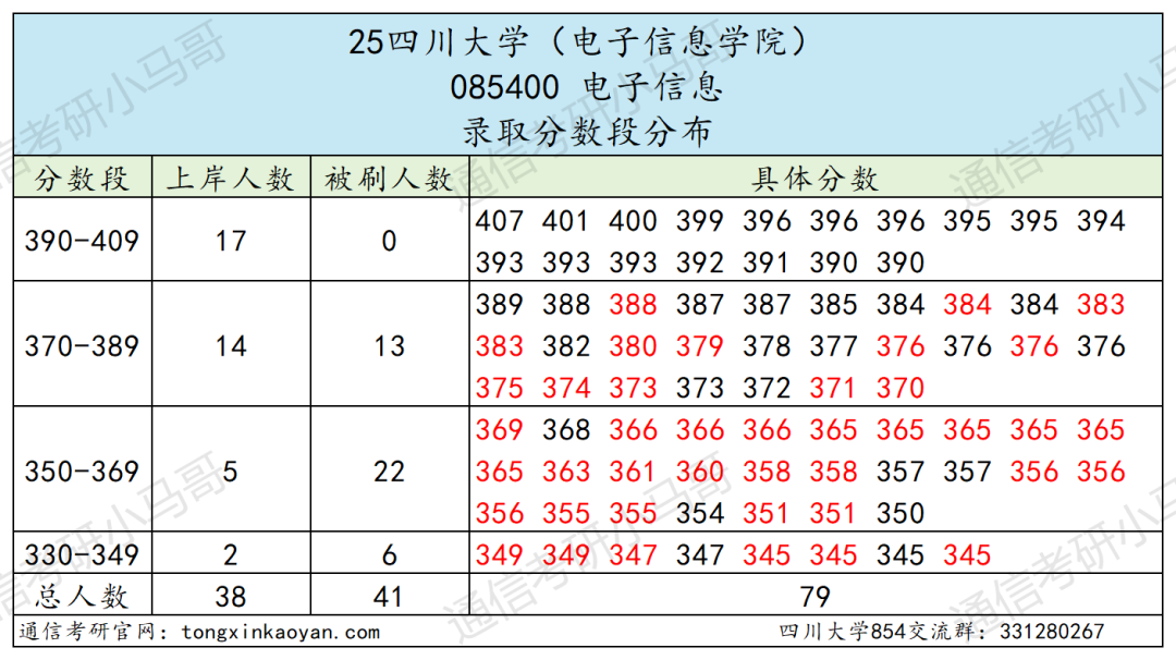 卷！388分被刷！