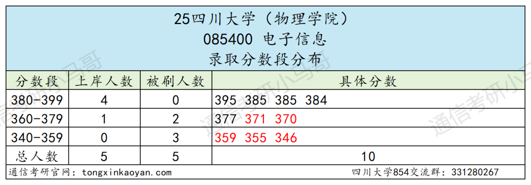 卷！388分被刷！