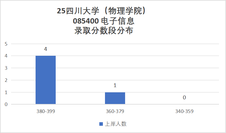 卷！388分被刷！