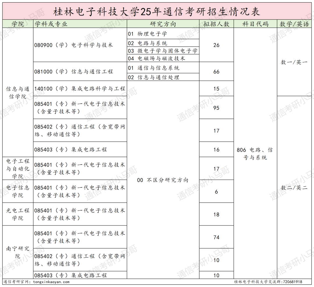 快跑!卷!复试占比60%!