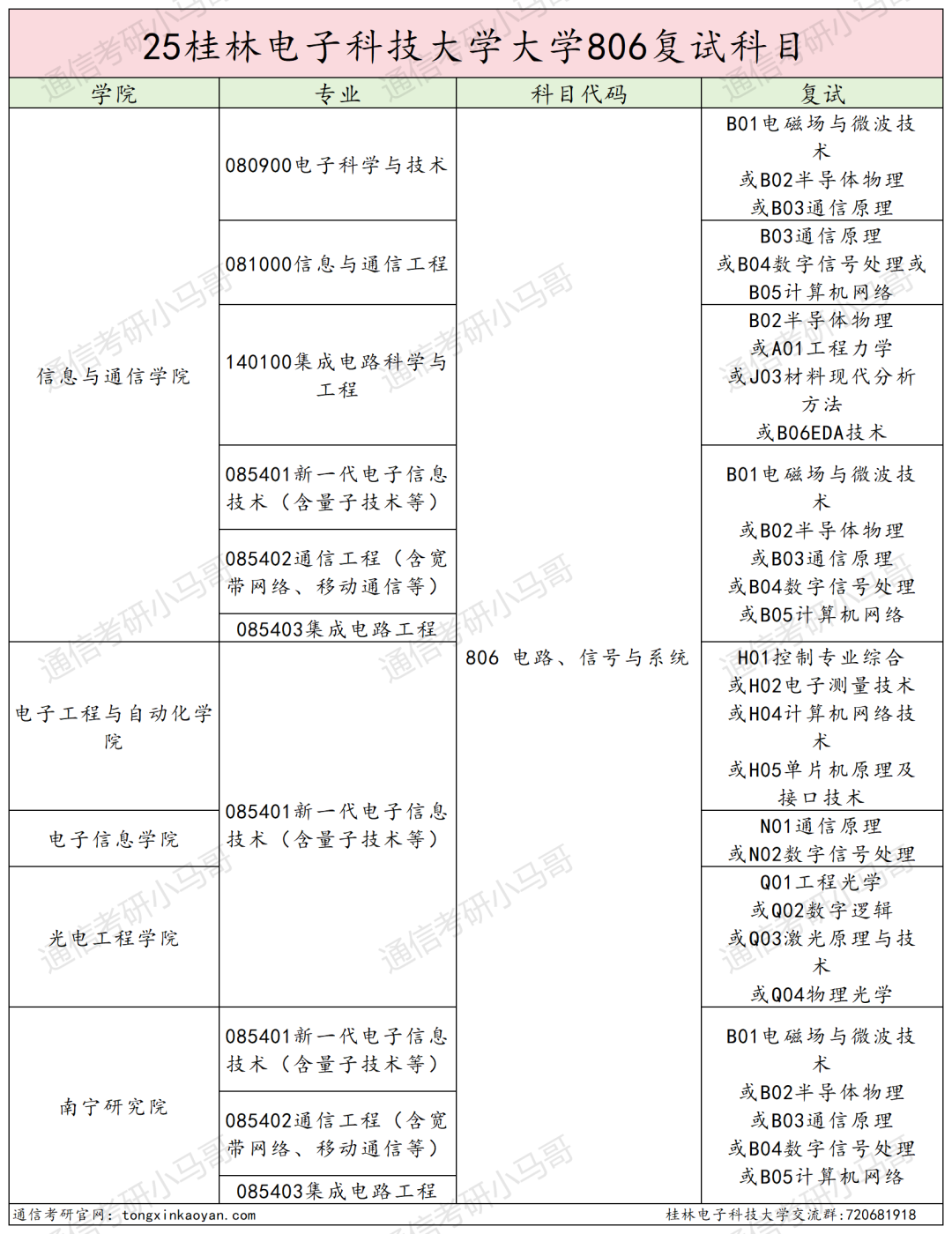 快跑!卷!复试占比60%!