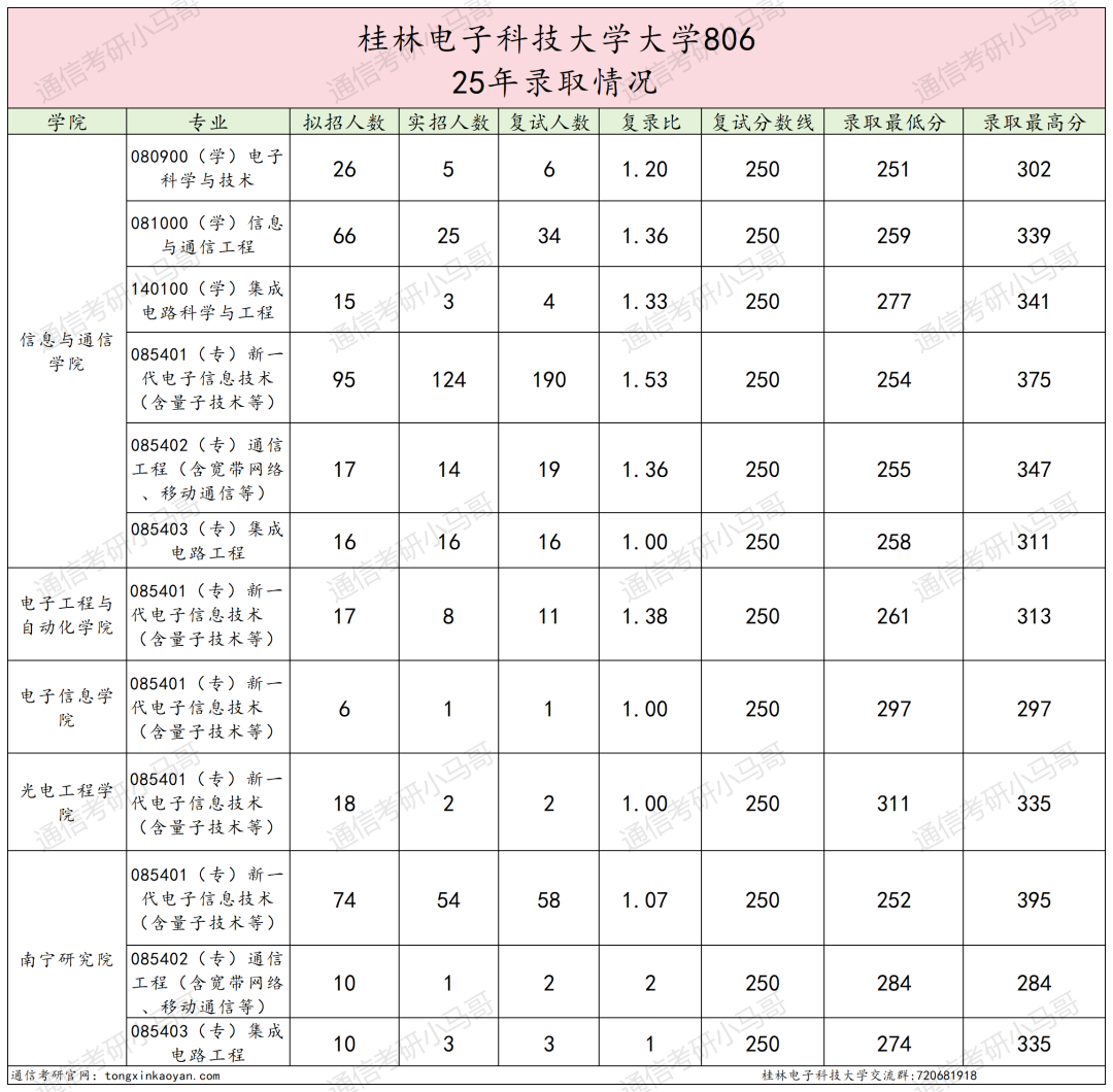 快跑!卷!复试占比60%!