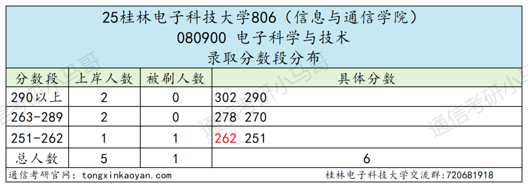快跑!卷!复试占比60%!