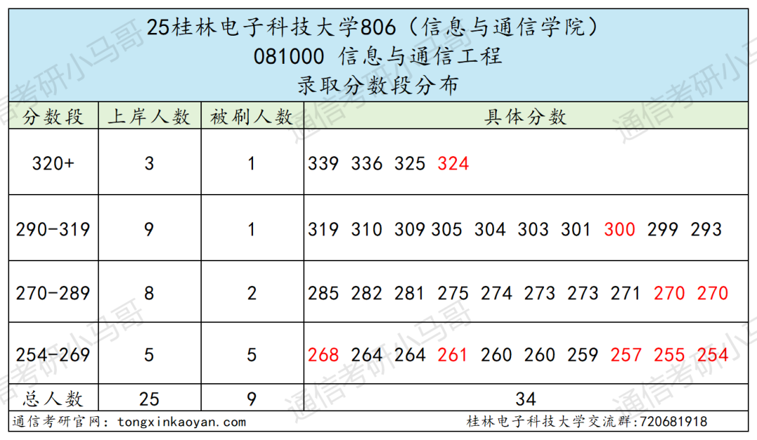 快跑!卷!复试占比60%!