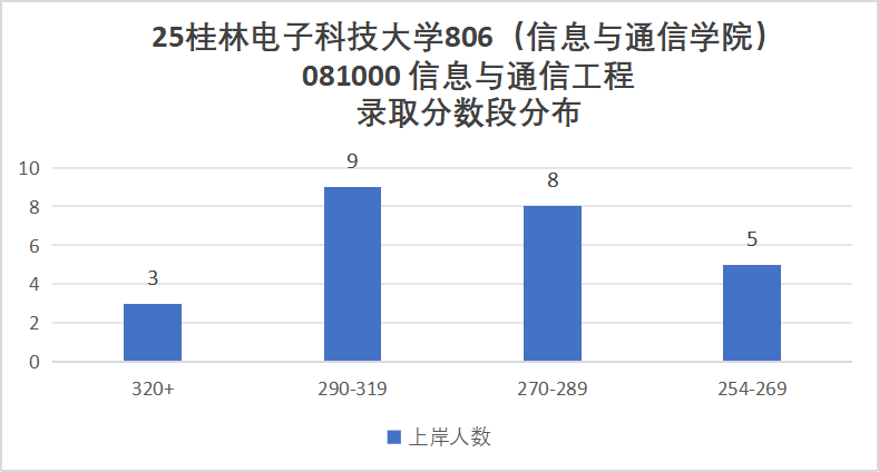 快跑!卷!复试占比60%!